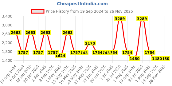 myntra.com TrustBasket 12-Pcs Brown UV Treated Round Saucers Planters trustbasket Price History Graph from 19 Sep 2024 to 25 Nov 2025