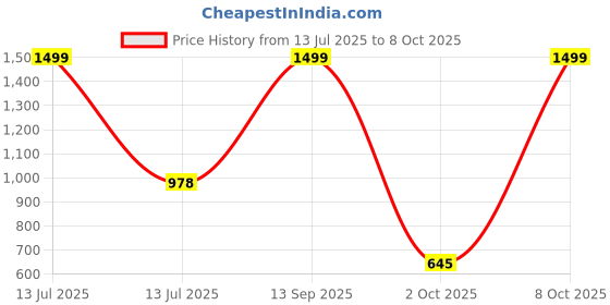 myntra.com TrustBasket 12-Pcs UV Treated Rectangular Saucers Planters trustbasket Price History Graph from 13 Jul 2025 to 8 Oct 2025