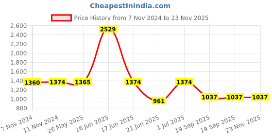 myntra.com TRUSTBASKET 12-Pieces Brown Textured UV Treated Square Planters trustbasket Price History Graph from 7 Nov 2024 to 22 Nov 2025