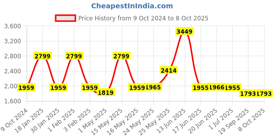 myntra.com TRUSTBASKET 18-Pcs Blue Eclipse Planter Stands trustbasket Price History Graph from 9 Oct 2024 to 7 Oct 2025