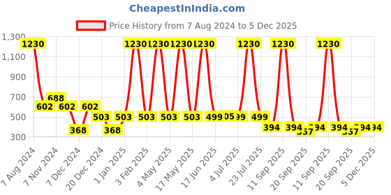 myntra.com TRUSTBASKET 3 Pcs Black Bhuvi Planters trustbasket Price History Graph from 7 Aug 2024 to 4 Dec 2025