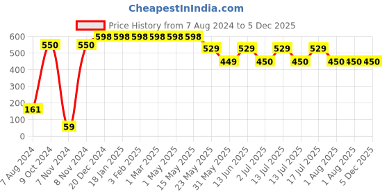 myntra.com TRUSTBASKET 3 Pcs Black Brand Logo Detailing Planter Saucers trustbasket Price History Graph from 7 Aug 2024 to 5 Dec 2025