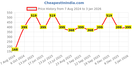 myntra.com TRUSTBASKET 3 Pcs Black Brand Logo Detailing Square Planter Saucers trustbasket Price History Graph from 7 Aug 2024 to 30 Dec 2025