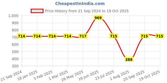 myntra.com TRUSTBASKET  3 Pcs Black Brand Logo Printed Planter Saucers trustbasket Price History Graph from 21 Sep 2024 to 18 Oct 2025