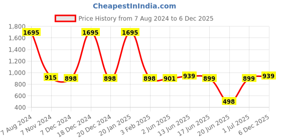 myntra.com TRUSTBASKET 3 Pcs Black Planter Saucers trustbasket Price History Graph from 7 Aug 2024 to 5 Dec 2025