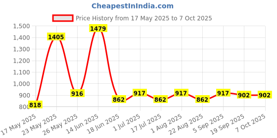 myntra.com TRUSTBASKET 3-Pcs Black Rectangular Planters trustbasket Price History Graph from 17 May 2025 to 7 Oct 2025