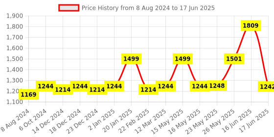 myntra.com TRUSTBASKET 3-Pcs Black Rectangular Planters trustbasket Price History Graph from 8 Aug 2024 to 17 Jun 2025