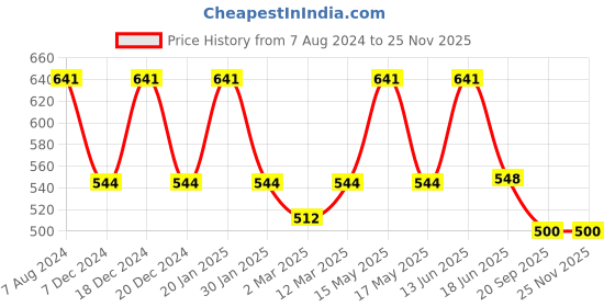 myntra.com TRUSTBASKET 3 Pcs Black Textured Planter Saucers trustbasket Price History Graph from 7 Aug 2024 to 24 Nov 2025
