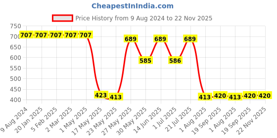 myntra.com TrustBasket 3-Pcs Black UV Treated Round Planters trustbasket Price History Graph from 9 Aug 2024 to 22 Nov 2025