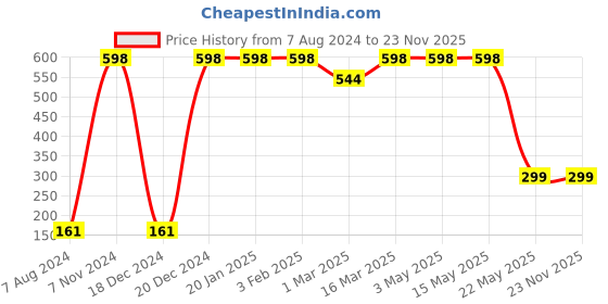 myntra.com TrustBasket 3-Pcs Black UV Treated Round Saucers Planters trustbasket Price History Graph from 7 Aug 2024 to 22 Nov 2025