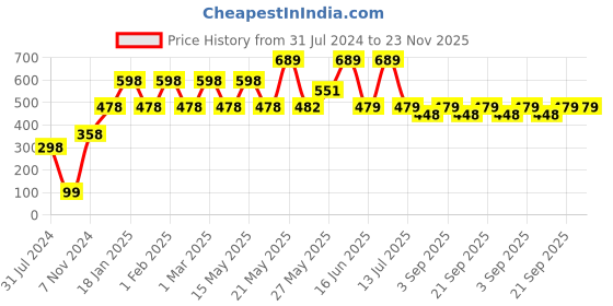 myntra.com TrustBasket 3-Pcs Black UV Treated Round Saucers Planters trustbasket Price History Graph from 31 Jul 2024 to 23 Nov 2025