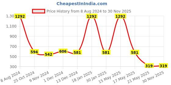 myntra.com TRUSTBASKET 3 Pcs Brown Brand Logo Detailing Planter Saucers trustbasket Price History Graph from 8 Aug 2024 to 30 Nov 2025