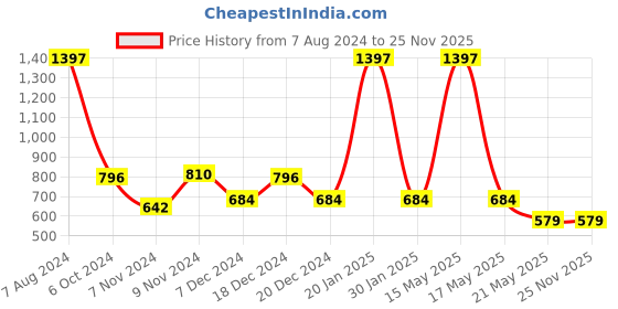 myntra.com TRUSTBASKET 3 Pcs Brown Textured Planter Saucers trustbasket Price History Graph from 7 Aug 2024 to 24 Nov 2025