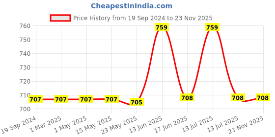 myntra.com TrustBasket 3-Pcs Brown UV Treated Round Saucers Planters trustbasket Price History Graph from 19 Sep 2024 to 23 Nov 2025
