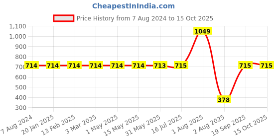 myntra.com TrustBasket 3-Pcs Brown UV Treated Square Saucers Planters trustbasket Price History Graph from 7 Aug 2024 to 15 Oct 2025