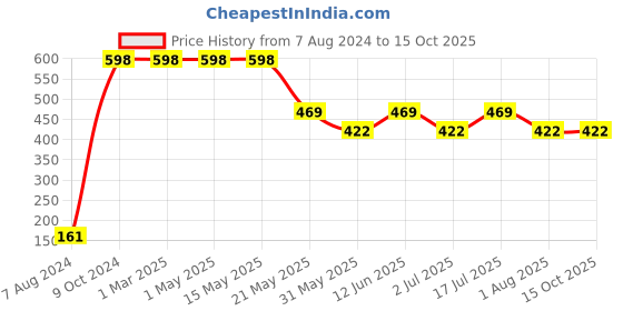 myntra.com TRUSTBASKET 3-Pcs Square Shaped Pot trustbasket Price History Graph from 7 Aug 2024 to 15 Oct 2025
