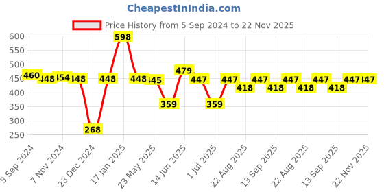 myntra.com TRUSTBASKET 3-Pieces Black UV Treated Round Planter Pots trustbasket Price History Graph from 5 Sep 2024 to 22 Nov 2025