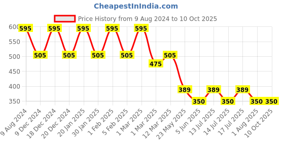 myntra.com TRUSTBASKET 3-Pieces Brown Textured UV Treated Square Planters trustbasket Price History Graph from 9 Aug 2024 to 10 Oct 2025