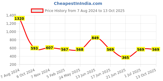 myntra.com TRUSTBASKET 3-Pieces Brown Textured UV Treated Square Planters trustbasket Price History Graph from 7 Aug 2024 to 13 Oct 2025
