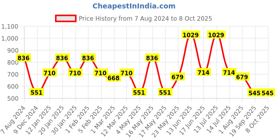 myntra.com TRUSTBASKET 3-Pieces Brown  UV Treated Rectangular Planters trustbasket Price History Graph from 7 Aug 2024 to 8 Oct 2025