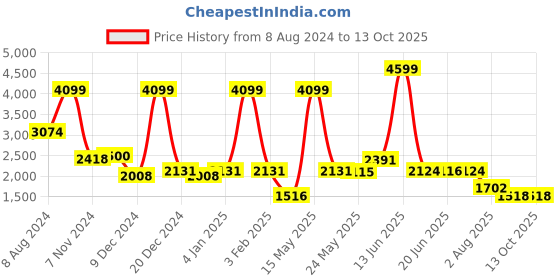 myntra.com TRUSTBASKET 4 Pcs Black Planter Stand trustbasket Price History Graph from 8 Aug 2024 to 13 Oct 2025