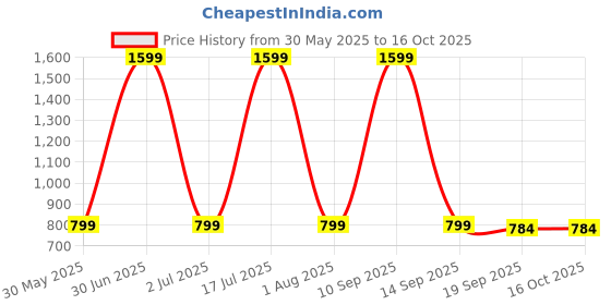 myntra.com TRUSTBASKET 4-Pcs White Bold Planter Stand trustbasket Price History Graph from 30 May 2025 to 15 Oct 2025