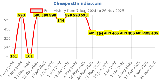 myntra.com TRUSTBASKET 6 Pcs Black Brand Logo Detailing Planter Saucers trustbasket Price History Graph from 7 Aug 2024 to 26 Nov 2025