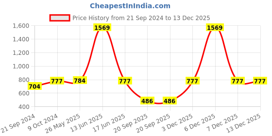 myntra.com TRUSTBASKET 6 Pcs Black Brand Logo Detailing Planter Saucers trustbasket Price History Graph from 21 Sep 2024 to 13 Dec 2025