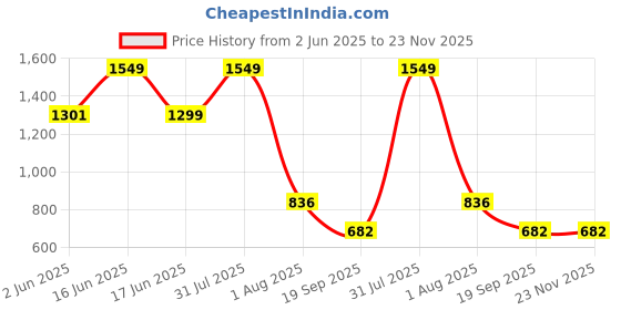 myntra.com TRUSTBASKET 6 Pcs Black Brand Logo Detailing Rectangular Planter Saucers trustbasket Price History Graph from 2 Jun 2025 to 22 Nov 2025