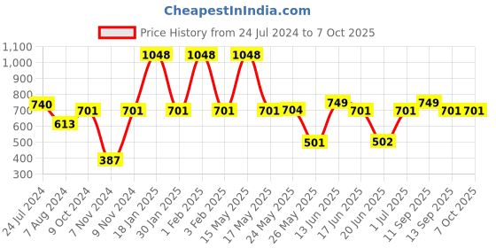 myntra.com TRUSTBASKET 6-Pcs Black Rectangular Saucers Planters trustbasket Price History Graph from 24 Jul 2024 to 7 Oct 2025