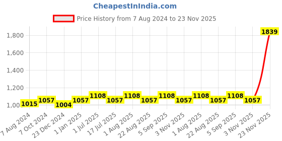 myntra.com TRUSTBASKET 6-Pcs Black Round UV Treated Planters trustbasket Price History Graph from 7 Aug 2024 to 23 Nov 2025