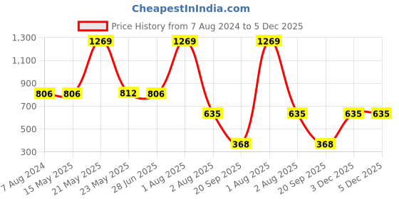 myntra.com TRUSTBASKET 6-Pcs Black Square Saucers Planters trustbasket Price History Graph from 7 Aug 2024 to 5 Dec 2025