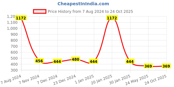 myntra.com TrustBasket 6-Pcs Black Textured UV Treated Square Planters trustbasket Price History Graph from 7 Aug 2024 to 24 Oct 2025