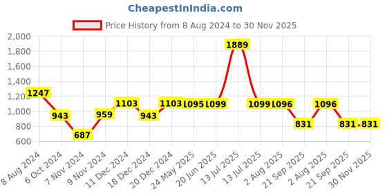 myntra.com TrustBasket 6-Pcs Black UV Treated Round Saucers Planters trustbasket Price History Graph from 8 Aug 2024 to 29 Nov 2025