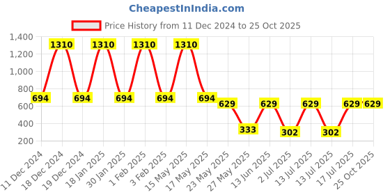 myntra.com TrustBasket 6-Pcs Black UV Treated Square Saucers Planters trustbasket Price History Graph from 11 Dec 2024 to 24 Oct 2025