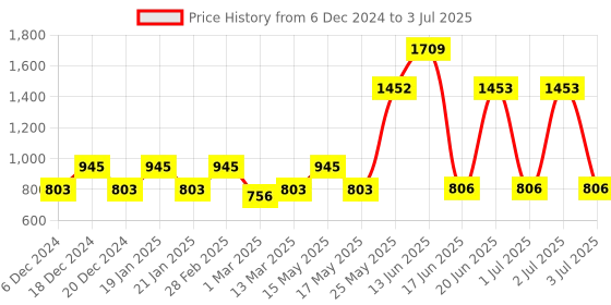 myntra.com TRUSTBASKET 6-Pcs Blue Eclipse Planter Stands trustbasket Price History Graph from 6 Dec 2024 to 3 Jul 2025
