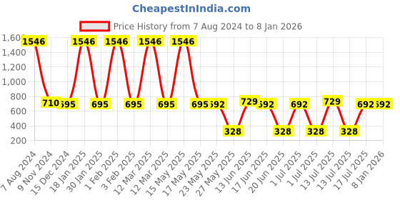 myntra.com TRUSTBASKET 6 Pcs Brown Brand Logo Detailing Planter Saucers trustbasket Price History Graph from 7 Aug 2024 to 6 Jan 2026