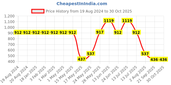 myntra.com TRUSTBASKET 6 Pcs Brown Brand Logo Detailing Planter Saucers trustbasket Price History Graph from 19 Aug 2024 to 30 Oct 2025
