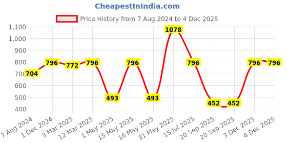 myntra.com TRUSTBASKET 6 Pcs Brown Planter Saucers trustbasket Price History Graph from 7 Aug 2024 to 4 Dec 2025
