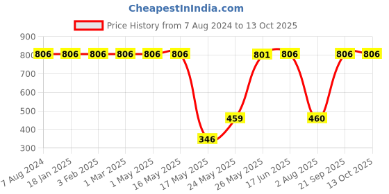 myntra.com TRUSTBASKET 6-Pcs Brown Square Saucers Planters trustbasket Price History Graph from 7 Aug 2024 to 12 Oct 2025