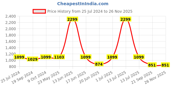 myntra.com TrustBasket 6-Pcs Brown UV Treated Round Saucers Planters trustbasket Price History Graph from 25 Jul 2024 to 24 Nov 2025