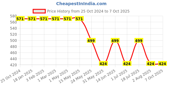 myntra.com TrustBasket 6-Pcs Brown UV Treated Round  Saucers Planters trustbasket Price History Graph from 25 Oct 2024 to 7 Oct 2025