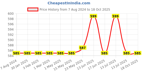 myntra.com TrustBasket 6-Pcs Brown UV Treated Square Saucers Planters trustbasket Price History Graph from 7 Aug 2024 to 17 Oct 2025