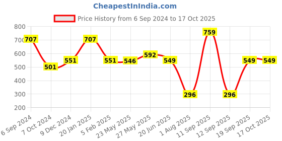 myntra.com TRUSTBASKET 6-Pieces Brown Textured UV Treated Square Planters trustbasket Price History Graph from 6 Sep 2024 to 16 Oct 2025