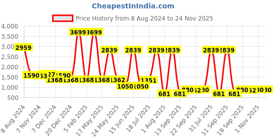myntra.com TRUSTBASKET Armour Set Of 3 White & Yellow Printed Planters trustbasket Price History Graph from 8 Aug 2024 to 23 Nov 2025
