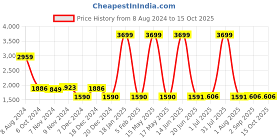myntra.com TRUSTBASKET Aroma Set Of 3 White Printed Planters trustbasket Price History Graph from 8 Aug 2024 to 14 Oct 2025