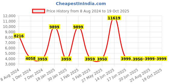 myntra.com TRUSTBASKET Aster  Black Textured Rack Planter Stand trustbasket Price History Graph from 8 Aug 2024 to 18 Oct 2025