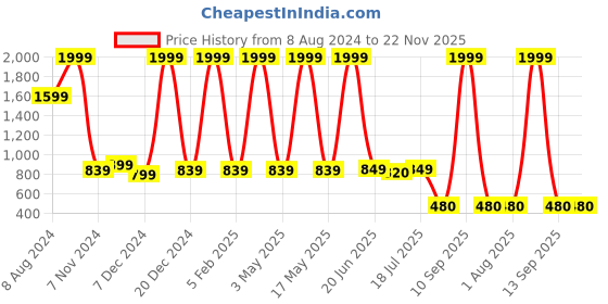 myntra.com TRUSTBASKET Beige Stand With Pot Planters trustbasket Price History Graph from 8 Aug 2024 to 22 Nov 2025