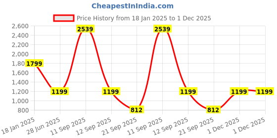 myntra.com TrustBasket Bhuvi 12-Pieces Black Round Planters trustbasket Price History Graph from 18 Jan 2025 to 1 Dec 2025