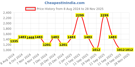 myntra.com TRUSTBASKET Bhuvi 3 Pcs Black Planters trustbasket Price History Graph from 8 Aug 2024 to 28 Nov 2025